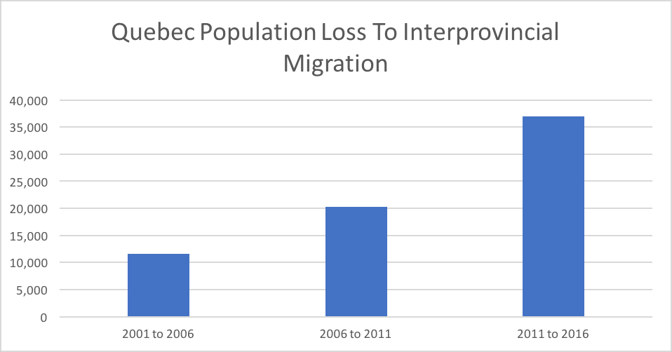 Quebec Population Loss To Interprovincial Migration