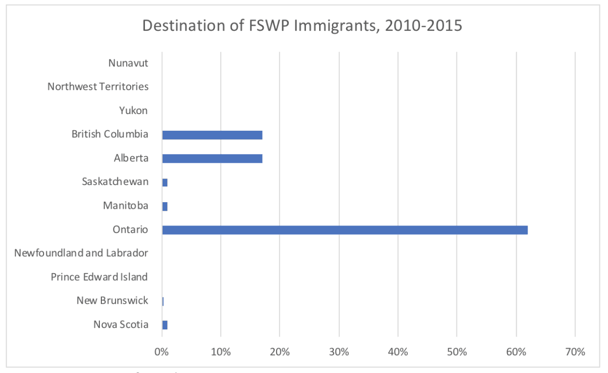 Destination of FSWP Immigrants, 2010-2015