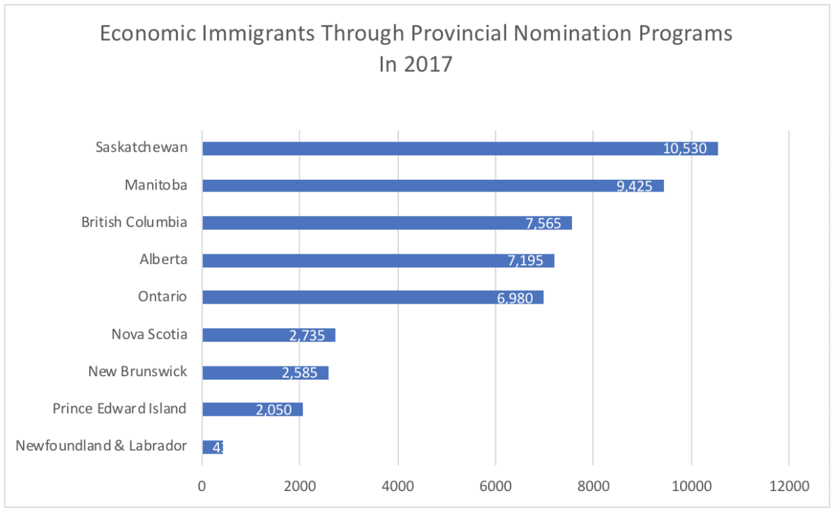 Economic Immigrants Through Provincial Nomination Programs In 2017