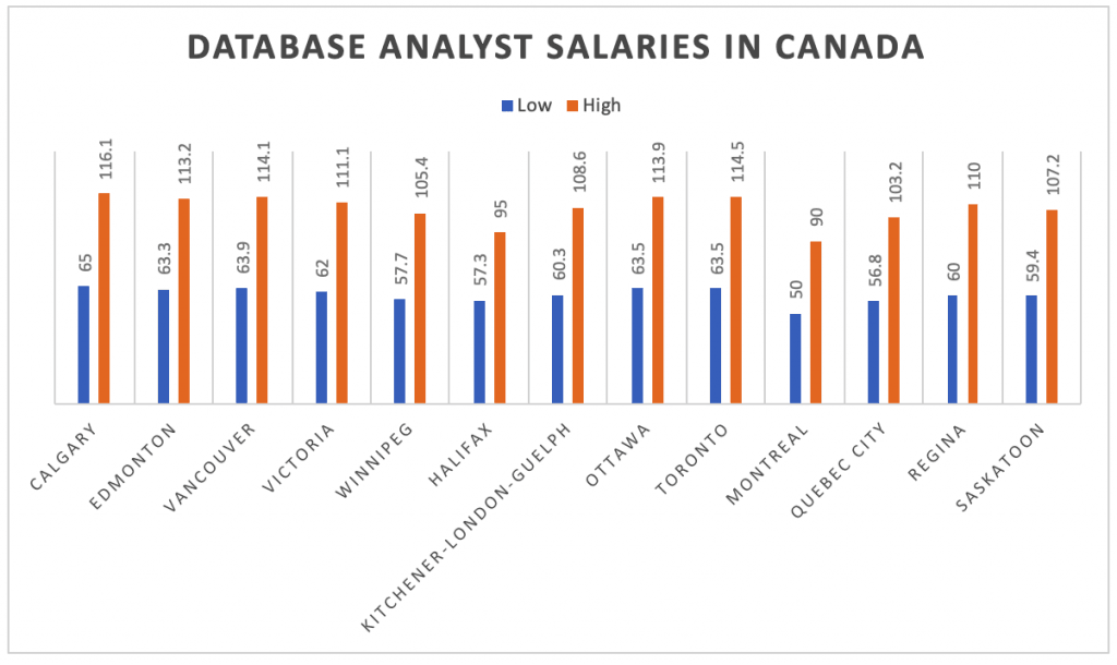 Database Analyst Salaries In Canada