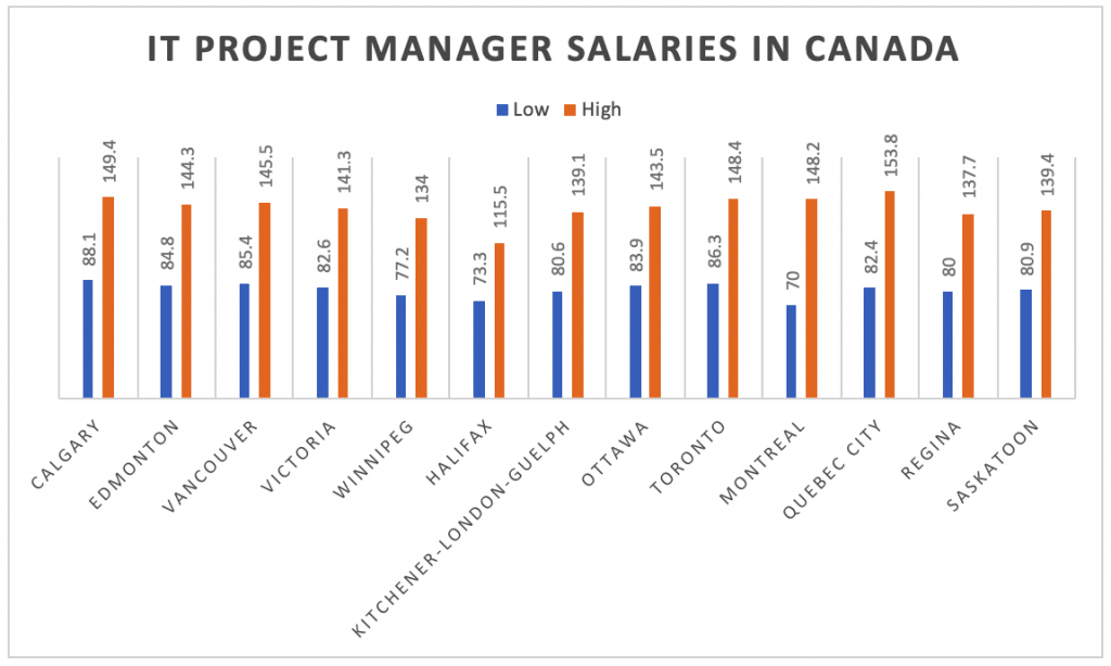 IT project manager salaries in Canada