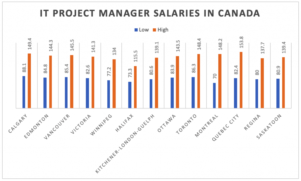 Where Are The Best Salaries In Canada For IT Project Managers   IT Project Manager Salaries In Canada  1024x614 