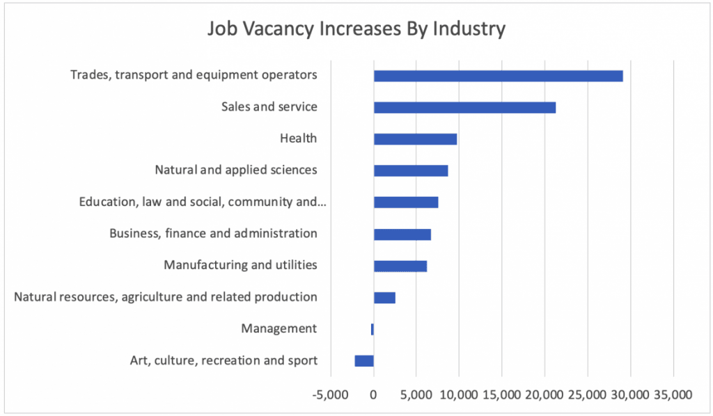 Job Vacancy Increases By Industry