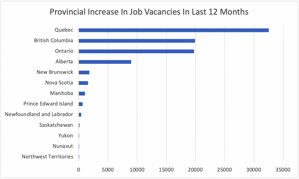 Provincial Increase In Job Vacancies In Last 12 Months