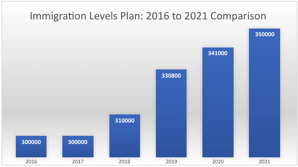 Immigration Levels Plan 2016 to 2021 Comparison
