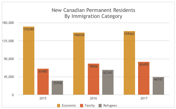 New Canadian Permanent Residents By Immigration Category