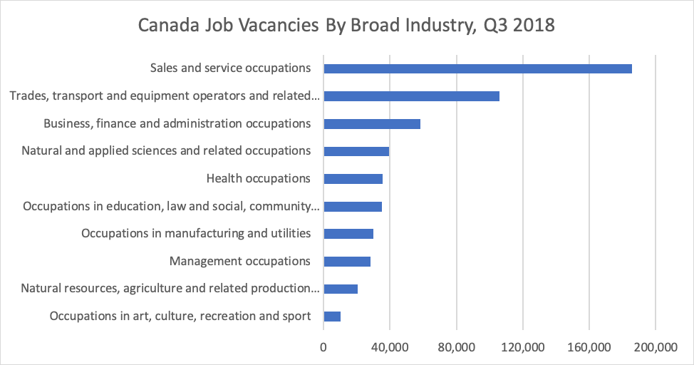 Canada Job Vacancies By Broad Industry Q3 2018