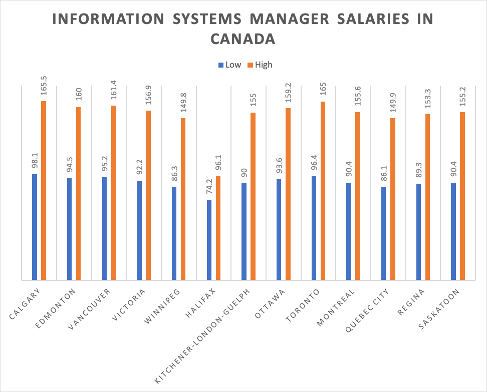 Information Systems Manager Salaries in Canada