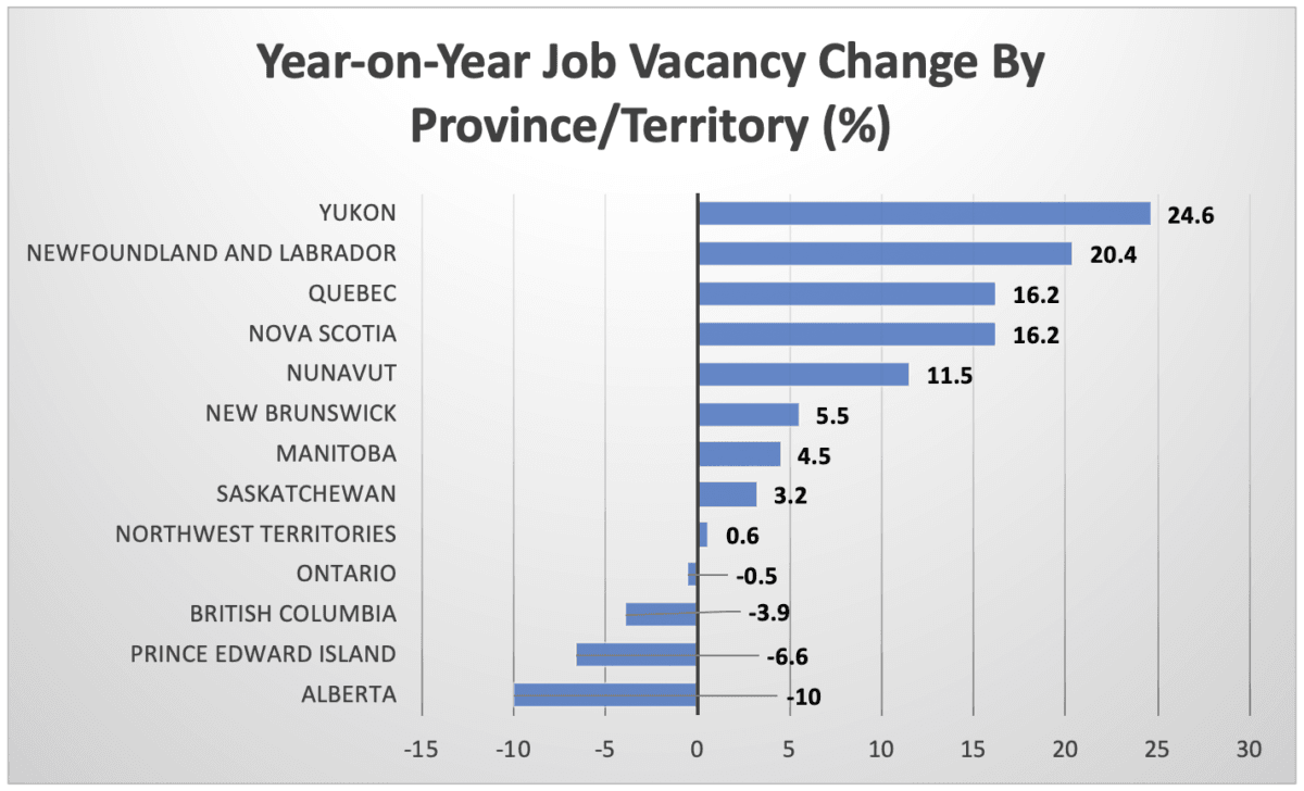 Nearly 563,000 Canada Job Vacancies In Third Quarter Of 2019 
