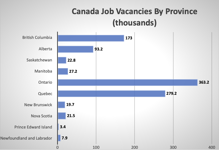 Canada Job Vacancies By Province (thousands)
