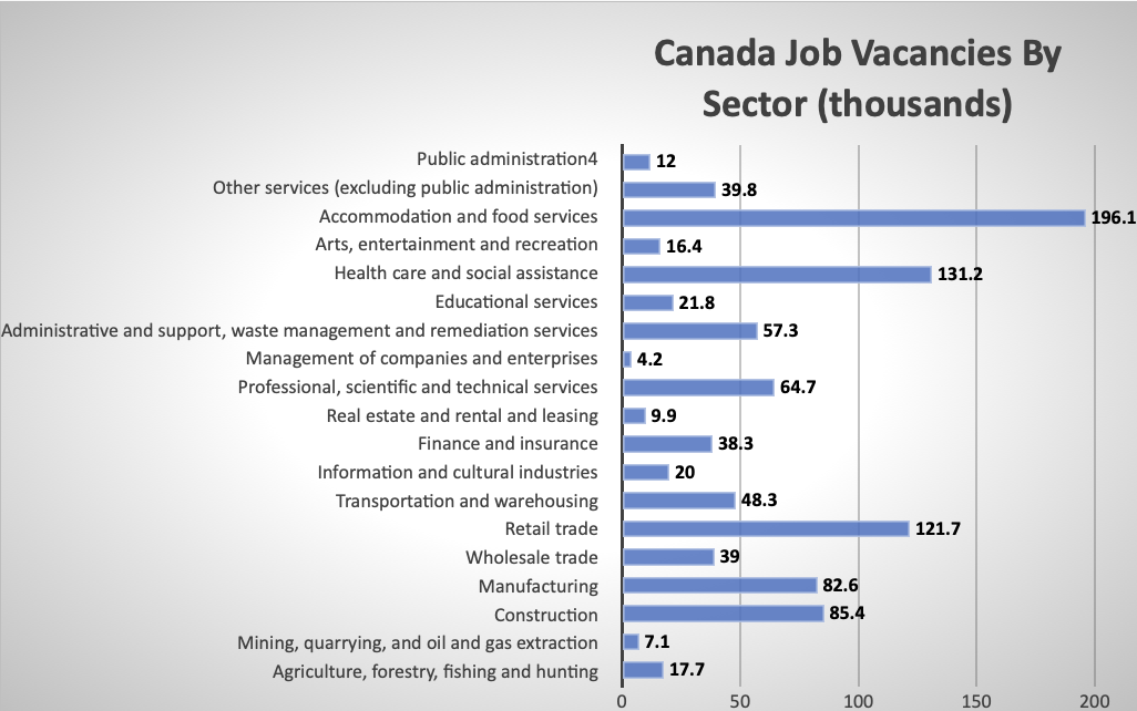 Canada Job Vacancies By Sector (thousands)